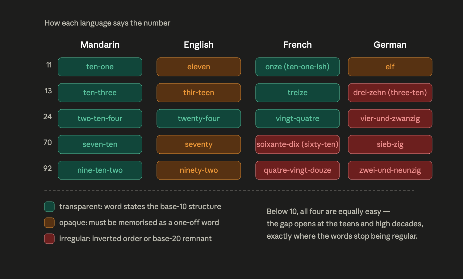 How each language says the number: Mandarin, English, French and German compared at 11, 13, 24, 70 and 92. Mandarin's words are transparent (they state the base-10 structure), while English is opaque and French and German are irregular.